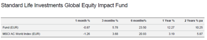 Standard Life’s Global Equity Impact Fund returns - ESG Investing