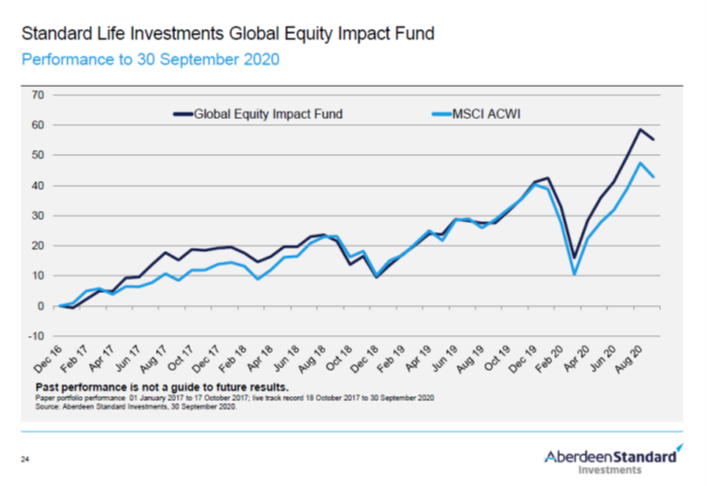 Standard Life’s Global Equity Impact Fund - ESG Investing
