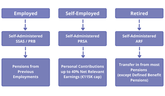 Who is eligible to purchase property through pension
