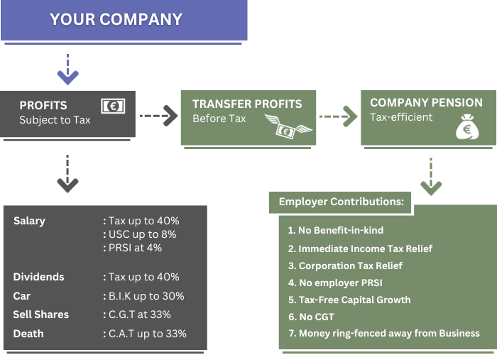 Extract Profits from Company Tax-Efficiently Graph