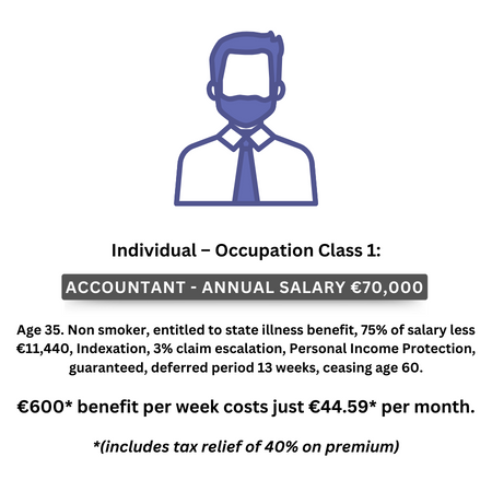 Personal Income Protection - Individual – Occupation Class 1 Accountant – annual salary €70,000 €600 benefit per week costs just €44.59 per month Age 35. Non smoker, entitled to state illness benefit, 75% of salary less €11,4