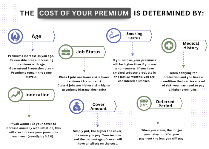 Income Protection Insurance Ireland | cost of your premium