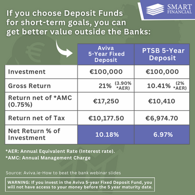 Best deposit interest rates Ireland. 5-year Fixed Deposit Funds offering higher return at 3.90 AER. Is it worth investing in Fixed Deposits in Ireland?