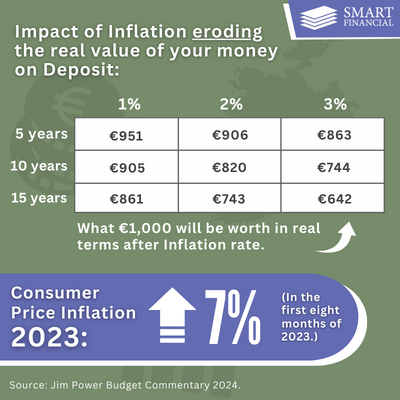 Irish consumer price inflation averaged 7% in the first eight months of 2023. Is it worth investing in Fixed Deposits in Ireland?