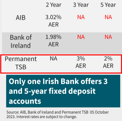 Deposit interest rates Ireland. Irish Banks 3 and 5-year fixed deposit returns. Is it worth investing in Fixed Deposits in Ireland?