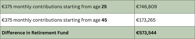 The Power of Early Pension Contributions 2 Pension Contribution Calculation (Age 25 vs 45) - The Power of Early Pension Contributions