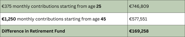 The Power of Early Pension Contributions 4 Pension Contribution Calculation