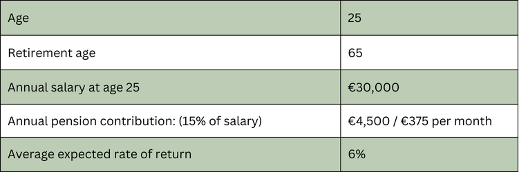 The Power of Early Pension Contributions 1 Sarah's Pension Calculation - The Power of Early Pension Contributions