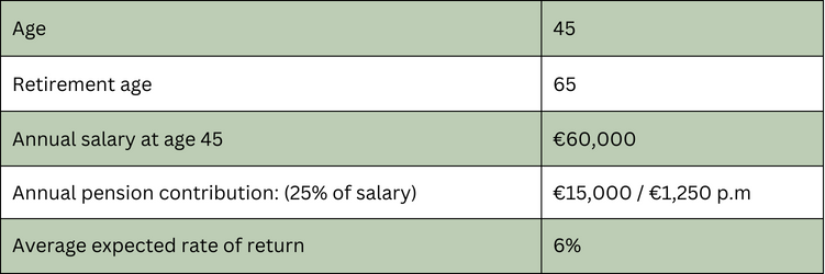 The Power of Early Pension Contributions 3 Sarah's friends calculation