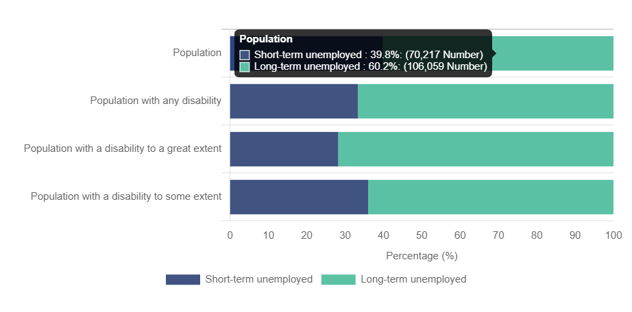 What Happens if I can't Work due to Illness or Injury? 4 What Happens if I can’t Work due to Illness or Injury - Figure 2.8 Population aged 15 years and over experiencing a long-lasting condition or difficulty to any, some or a great extent
