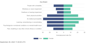 What Happens if I can't Work due to Illness or Injury? 3 What Happens if I can’t Work due to Illness or Injury - Unemployment rate for population experiencing a long-lasting condition or difficulty to any or a great extent